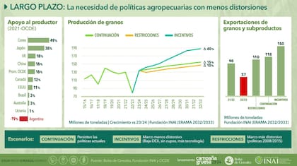 La necesidad del sector agropecuario de tener menos trabas para producir