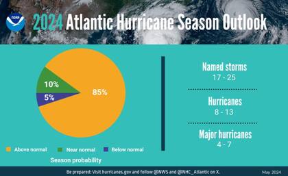 La NOAA anticipó que hay un 85% de probabilidad de que esta temporada de huracanes sea más activa que lo normal