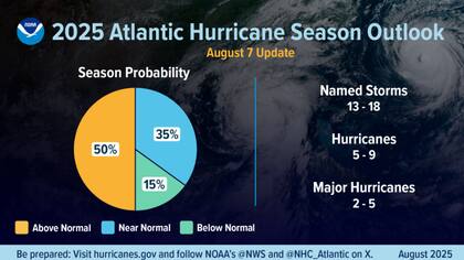 La NOAA anunció que esta temporada tendrá entre 13 y 18 tormentas nombradas, lo que eleva la posibilidad de tesoros para los cazadores