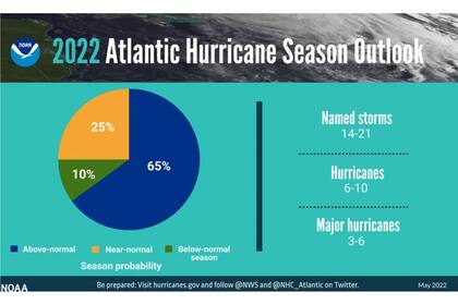 La Noaa revela su pronóstico de huracanes para el Atlántico