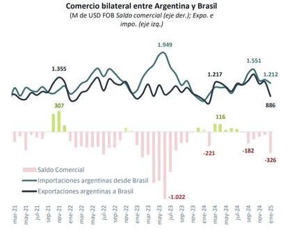 La normalización del comercio exterior reactivó las importaciones en 2024, tras un periodo de restricciones y falta de insumos, mientras que las exportaciones argentinas a Brasil crecieron por octavo mes consecutivo, impulsadas por la industria química y petroquímica