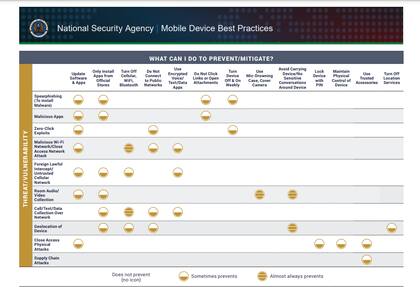 La NSA brinda una serie de consejos para prevenir y mitigar posibles ataque cibernéticos en los teléfonos inteligentes