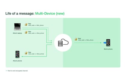 La nueva arquitectura que implementó WhatsApp a mediados de 2021 en la modalidad multidispositivo permitirá una experiencia consistente entre los diferentes equipos complementarios