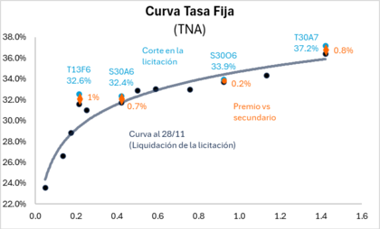 La nueva curva de tasas
