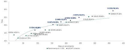 La nueva curva de tasas de Lecap's