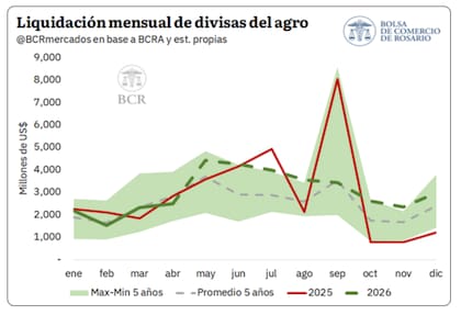 La nueva estimación de la Bolsa de Rosario mejoró respecto de abril por un aumento en el volumen exportable