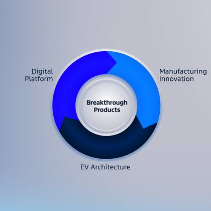 La nueva filosofía eléctrica de Ford para sus próximos vehículos (Ford)