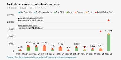 La nueva hoja de ruta de la deuda en pesos tras el canje