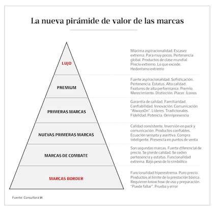 La nueva pirámide de las marcas en la Argentina