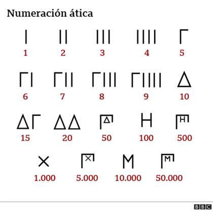 La numeración ática fue usada por los antiguos griegos desde el siglo VII