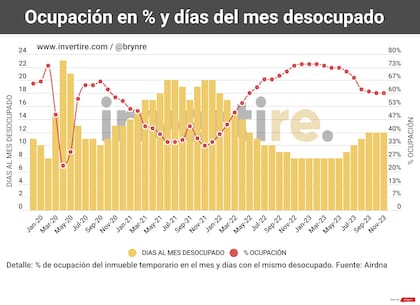 La ocupación de estos alquileres temporarios no es fija durante todo el año, sino que varía según la estacionalidad.