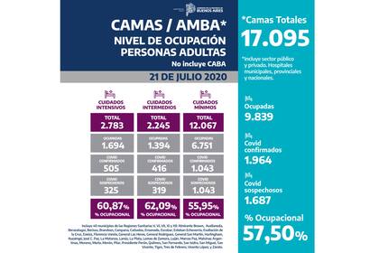La ocupación, hasta ayer de camas hospitalarias en los 40 partidos del AMBA, sin la Ciudad