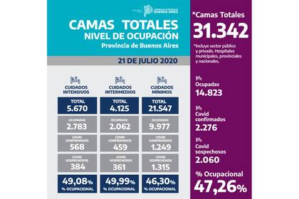 La ocupación, hasta ayer de camas hospitalarias en la provincia de Buenos Aires