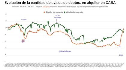 La oferta de alquileres temporarios bajó luego del DNU de Javier Milei