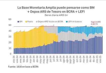 La oferta de pesos, con un techo inelástico