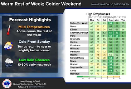 La oficina del NWS Dallas/Fort Worth pronostica que el fin de semana llevará el cambio más marcado al norte y centro del estado: el domingo será radicalmente más frío
