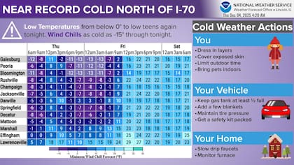 La oficina del NWS Lincoln registró marcas de madrugada en un solo dígito al norte de la Interestatal 70, con sensaciones térmicas que oscilaron entre -5°F y -10°F (-20°C y -23°C)