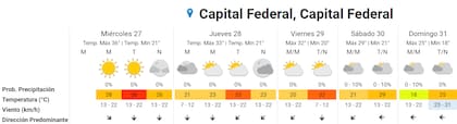 La ola de calor en el pronóstico para el resto de la semana en CABA (Fuente: SMN)