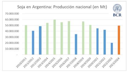 La ola de calor puso un freno a las chances de una supercosecha