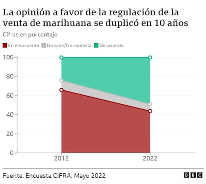 La opinión sobre la regulación de la marihuana en Uruguay