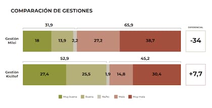 Elecciones legislativas: qué pronostica la encuestadora que más se acercó al resultado en los comicios bonaerenses