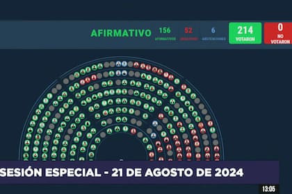 La oposición rechazó en Diputados el DNU que aumentó los fondos reservados de la SIDE