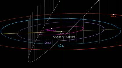 La órbita que recorre Leonard