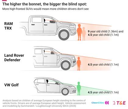 La organización benéfica T&E alertó sobre el peligro de los chasis de los autos cada vez más altos