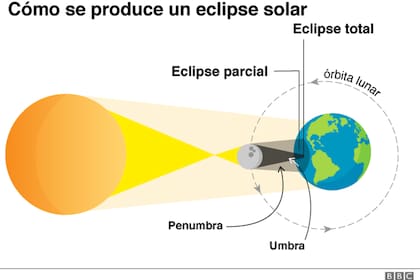 La palabra "eclipse" deriva de una antigua expresión griega que significa "abandono"