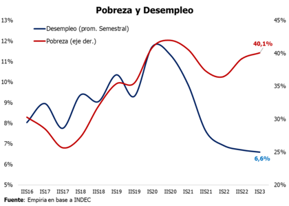 La paradoja argentina: baja el desempleo, pero sube la pobreza