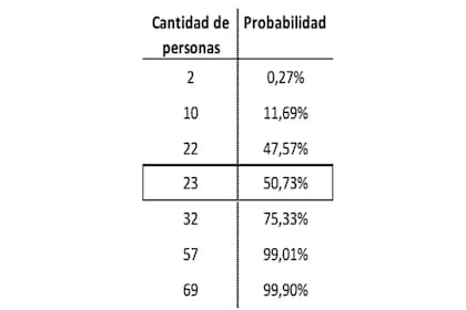 La paradoja de los cumpleaños