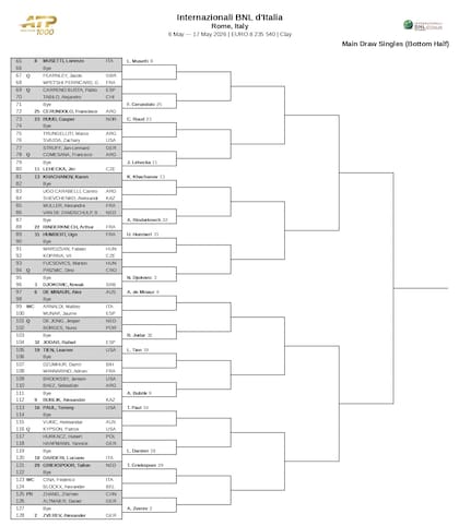 La parte alta del cuadro del Masters 1000 de Roma