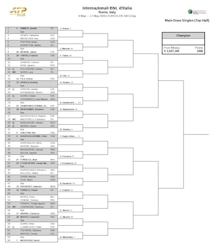 La parte alta del cuadro del Masters 1000 de Roma