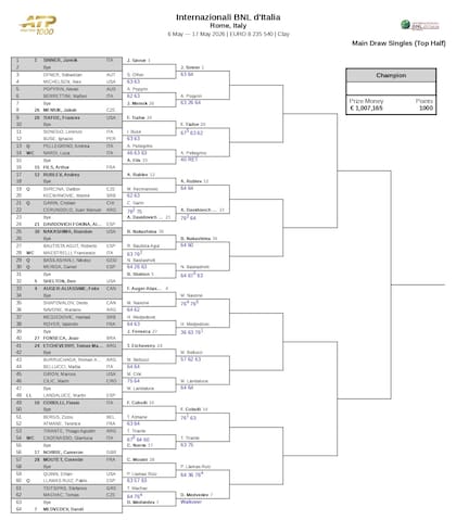 La parte alta del cuadro del Masters 1000 de Roma