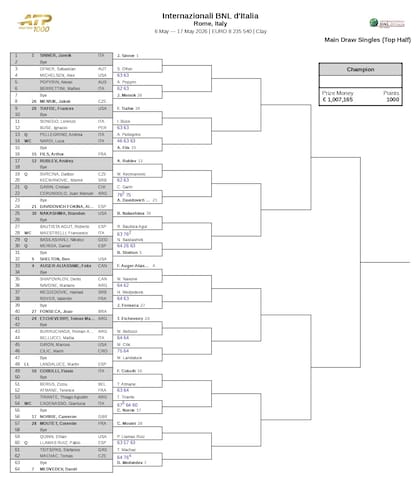 La parte alta del cuadro del Masters 1000 de Roma