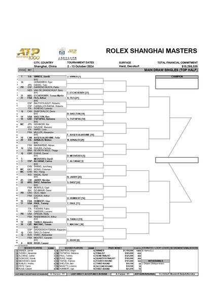 La parte alta del cuadro del Masters 1000 de Shangai 2024