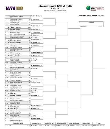 La parte alta del cuadro del torneo femenino del Masters 1000 de Roma