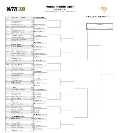 La parte alta del cuadro del torneo individual femenino del Masters 1000 de Madrid