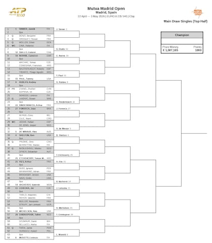 La parte alta del cuadro del torneo individual masculino del Masters 1000 de Madrid