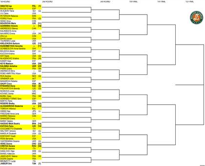 La parte alta del cuadro femenino de Roland Garros 2023, con la gran favorita, Iga Swiatek