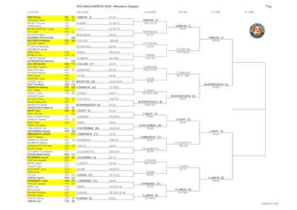 La parte alta del cuadro femenino de Roland Garros, con la N° 1 Iga Swiatek liderando