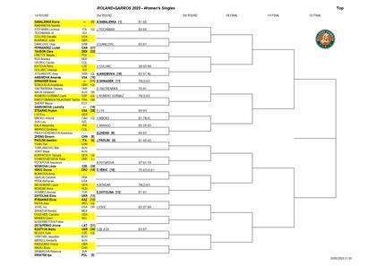 La parte alta del cuadro femenino de Roland Garros 2025