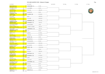 La parte alta del cuadro femenino de Roland Garros