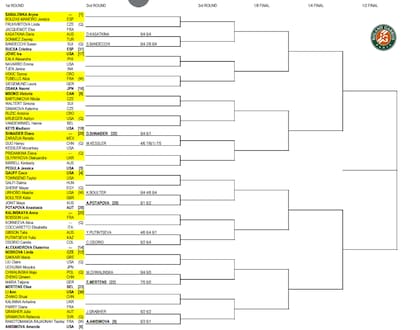 La parte alta del cuadro femenino de Roland Garros