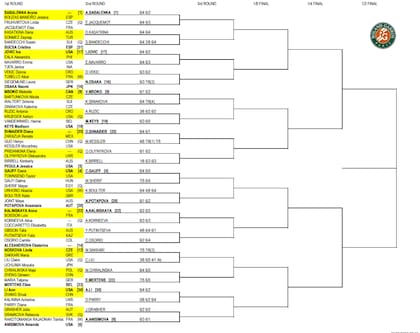 La parte alta del cuadro femenino de Roland Garros