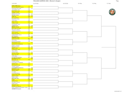 La parte alta del cuadro femenino de Roland Garros