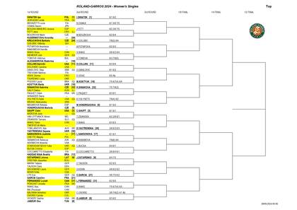 La parte alta del cuadro femenino de Roland Garros