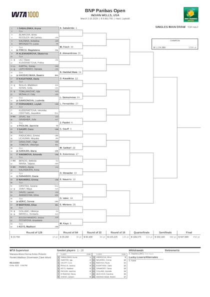 La parte alta del cuadro femenino del Masters 1000 de Indian Wells 2025