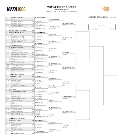 La parte alta del cuadro femenino del Masters 1000 de Madrid