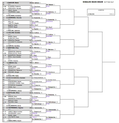 La parte alta del cuadro femenino del Masters 1000 de Roma